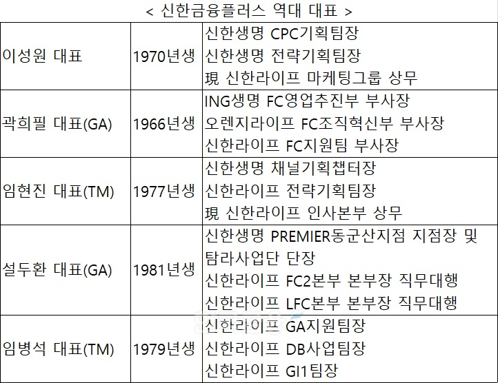 신한금융플러스 설두환·임병석 대표이사 선임…신한라이프 판매비중 높일까