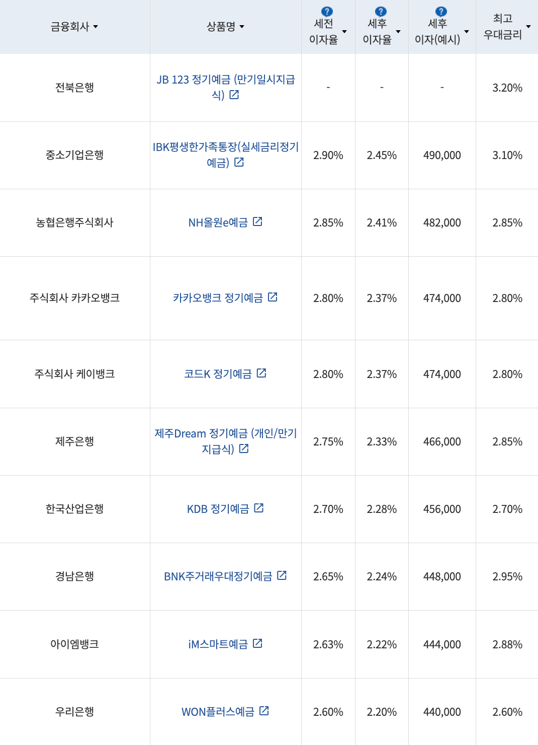 자료=금융감독원(24개월 1000만원 예치 시)