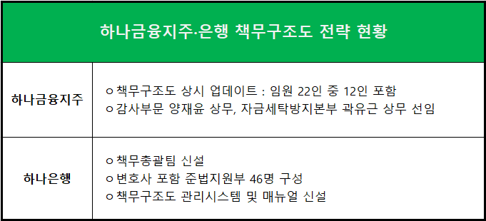 자료 = 하나은행