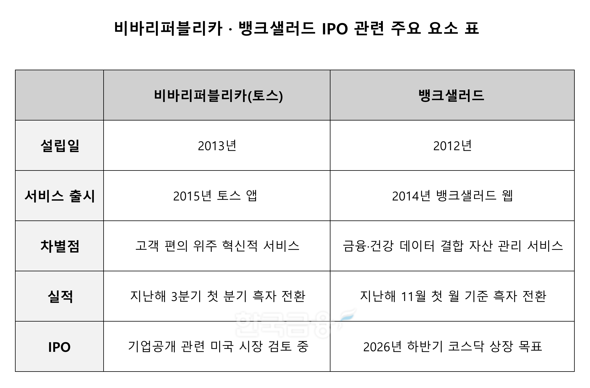 ▲비바리퍼블리카·뱅크샐러드 IPO 관련 주요 요소 표./표 = 김다민 기자