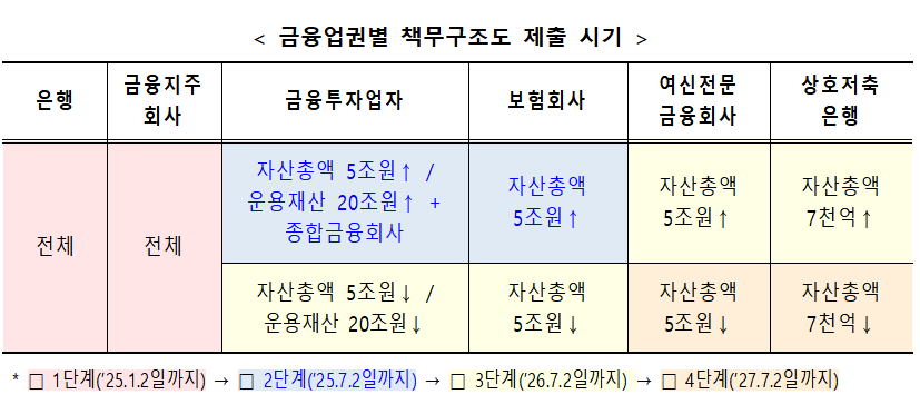 책무구조도 제출 시기 / 자료출처= 금융위원회, 금융감독원(2025.01)