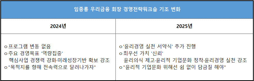 '역량집중'에서 '윤리실천'으로···우선순위 바꾼 임종룡 회장