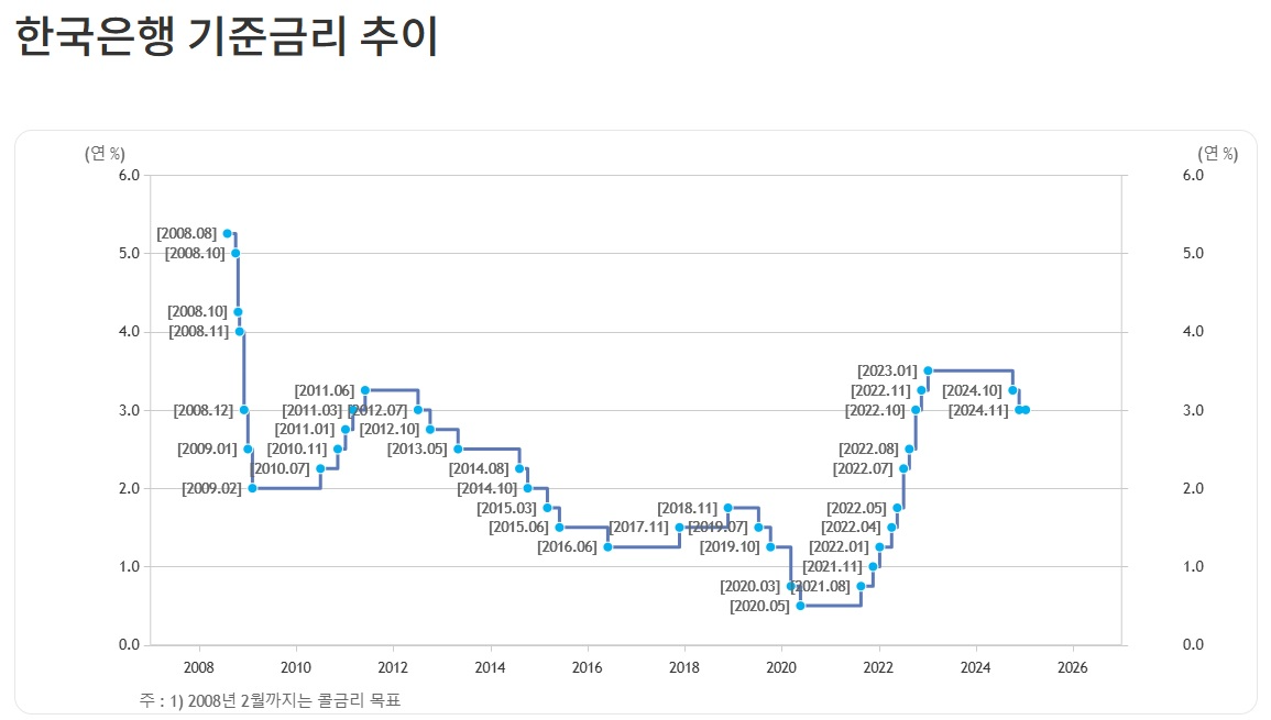 한국은행 기준금리 추이 / 자료출처= 한국은행 홈페이지 갈무리(2025.01.16 금통위 결과 반영)