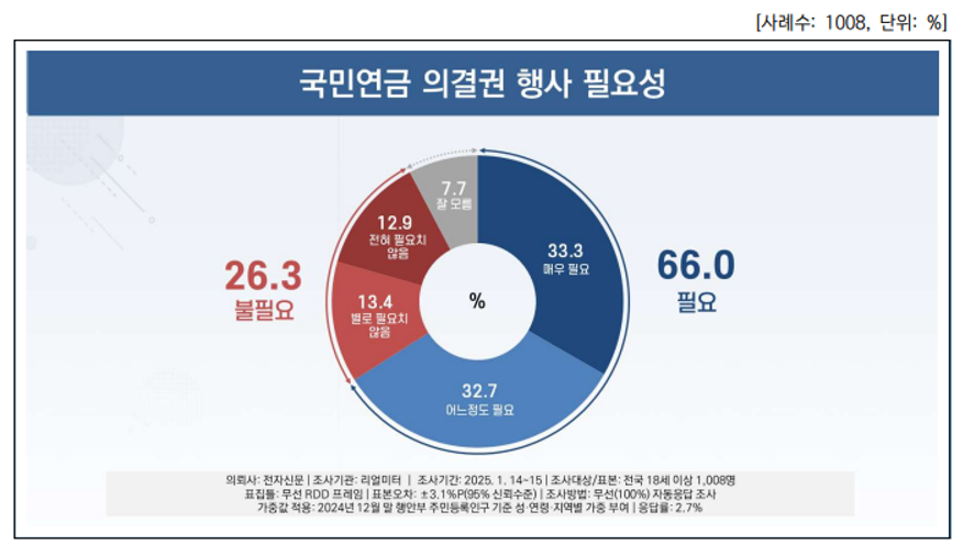 "국민연금, 고려아연 의결권 적극 행사해야"