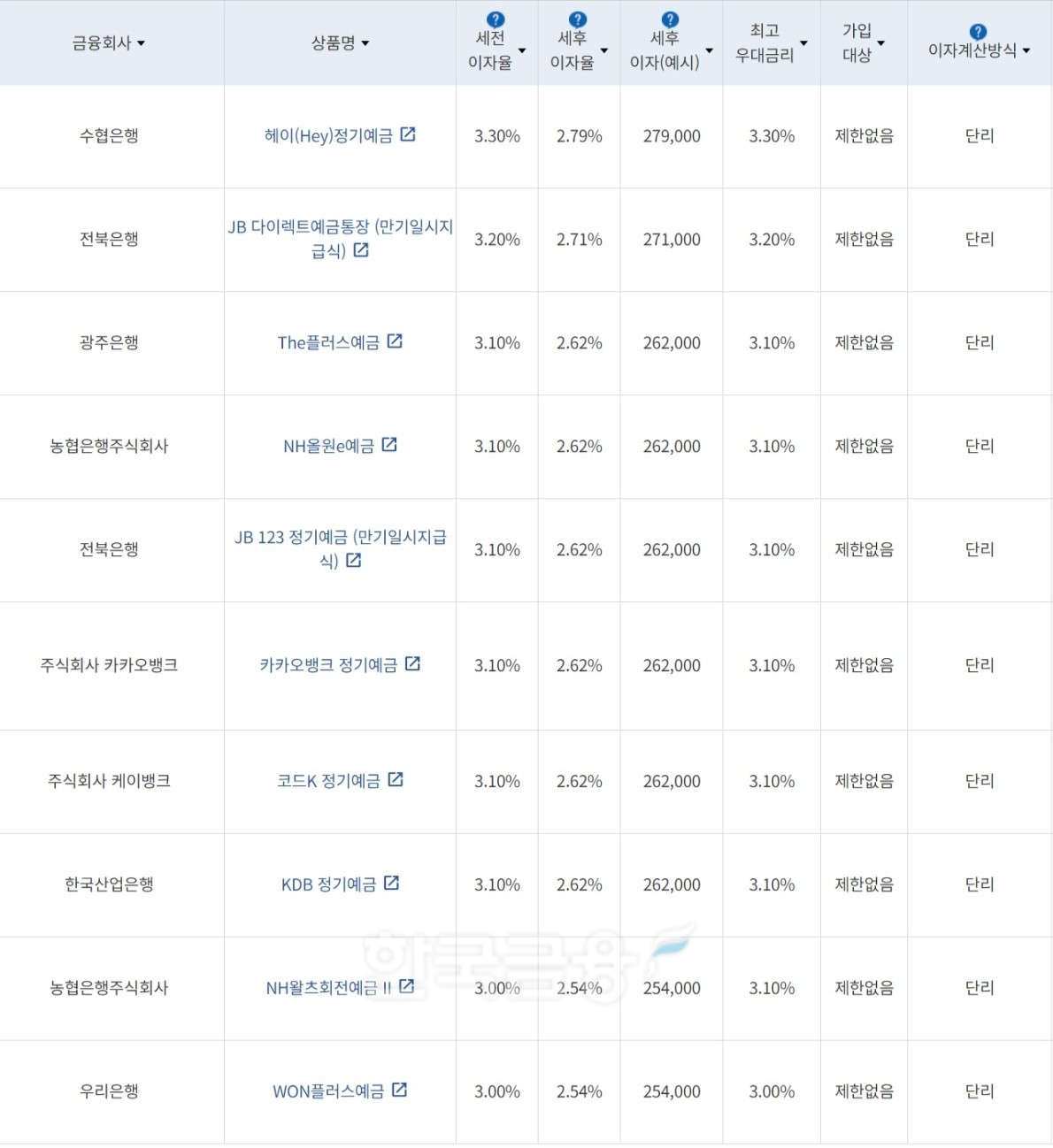 자료=금융감독원(12개월 1000만원 예치 시)