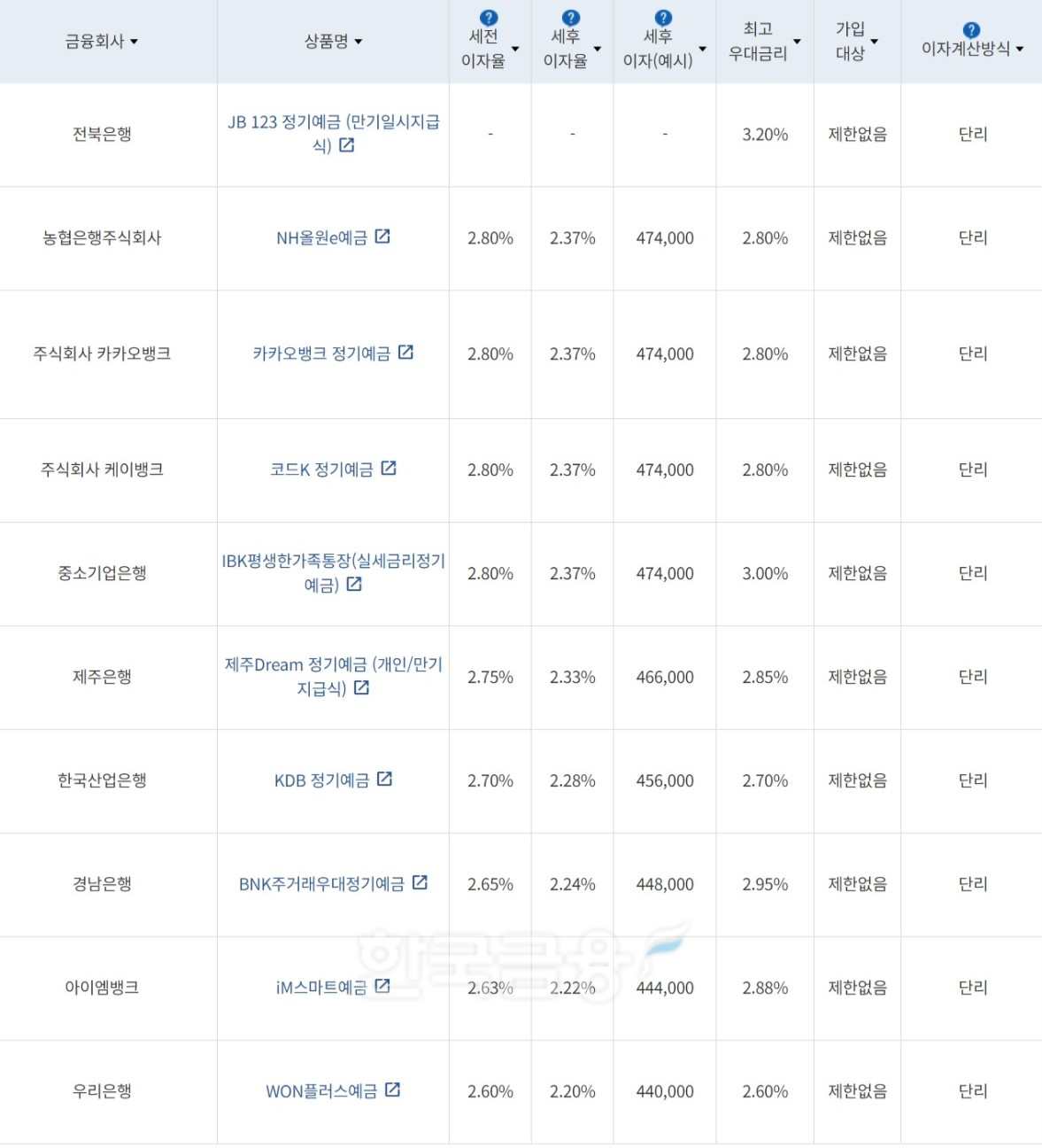 자료=금융감독원(24개월 1000만원 예치 시)