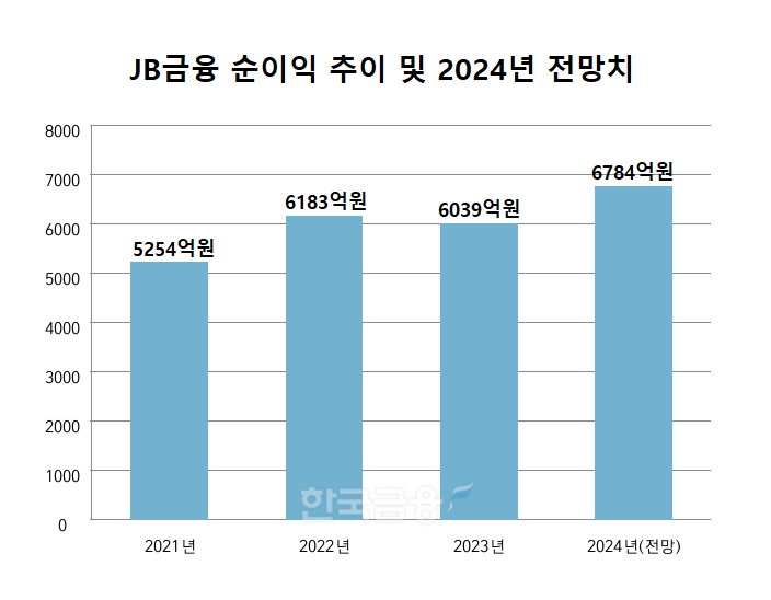 JB금융 순이익 추이 및 2024년 전망치./ 자료 = 에프앤가이드