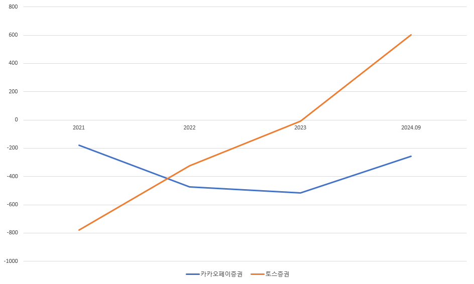카카오페이증권, 토스증권 영업손익 추이(단위: 억원)./출처=금융감독원 전자공시