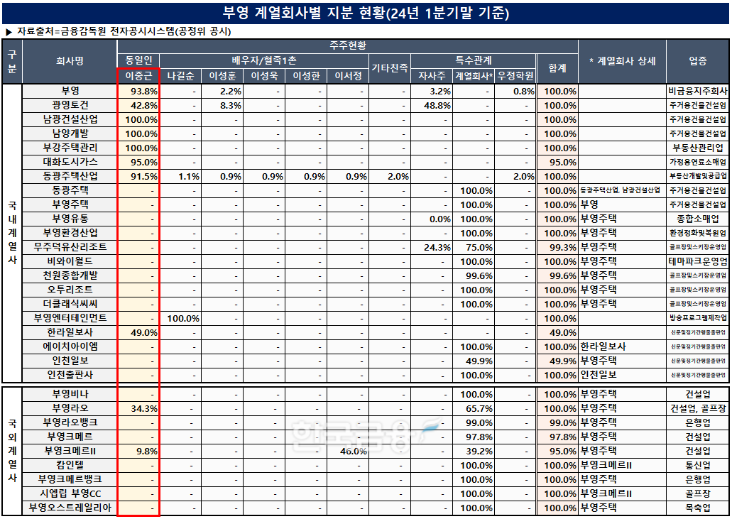 자료 작성=한국금융신문 / 출처= 금융감독원 전자공시시스템(공정위 공시)