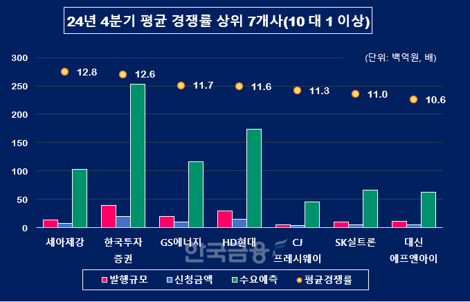 그래픽=한국금융신문