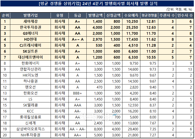 표=한국금융신문 KFT금융연구소 / 출처=금융감독원 전자공시