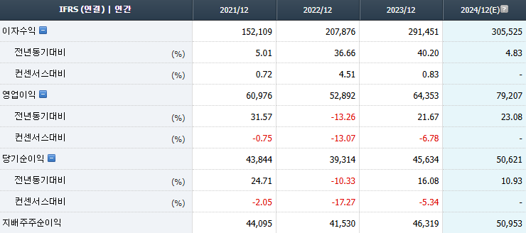 KB금융지주 실적 추이 / 자료 = 에프앤가이드