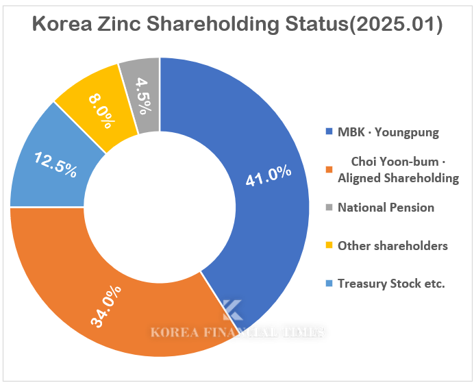 Choi Yoon-bum and special related persons = 17.5%