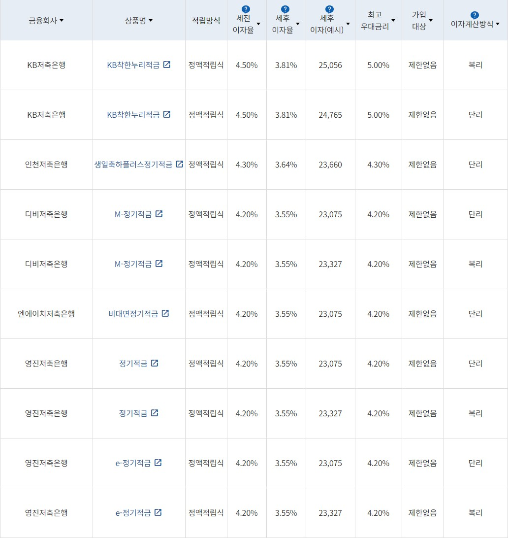 자료 = 금융감독원(10만원씩 12개월 적립 시)