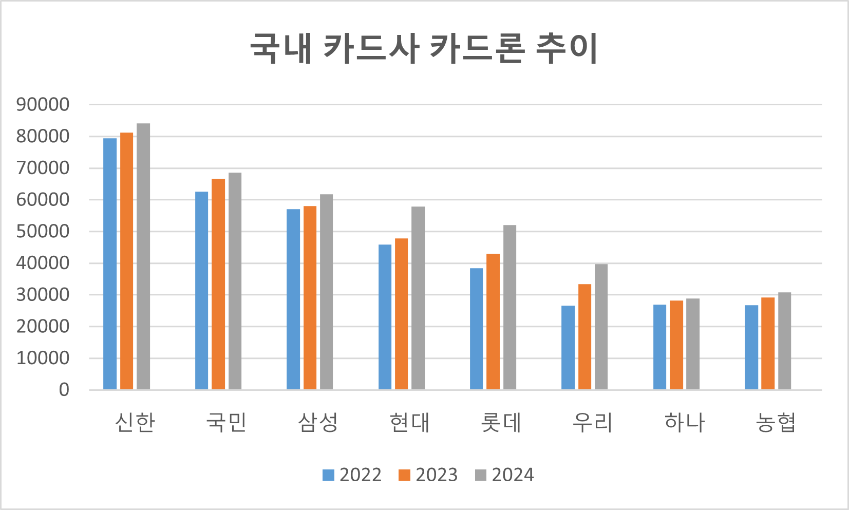 국내 카드사 카드론 잔액 추이(단위:억원) /표=김하랑 기자
