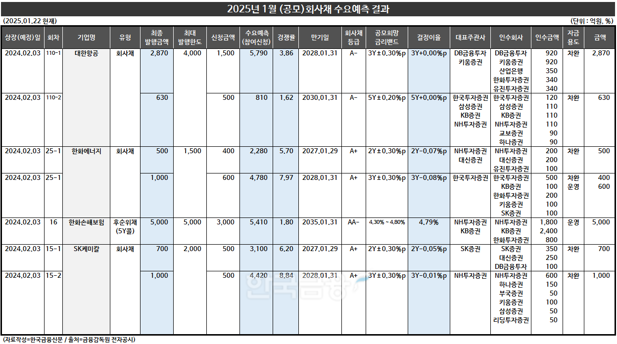 표 작성=한국금융신문 KFT금융연구소 / 출처=금융감독원 전자공시