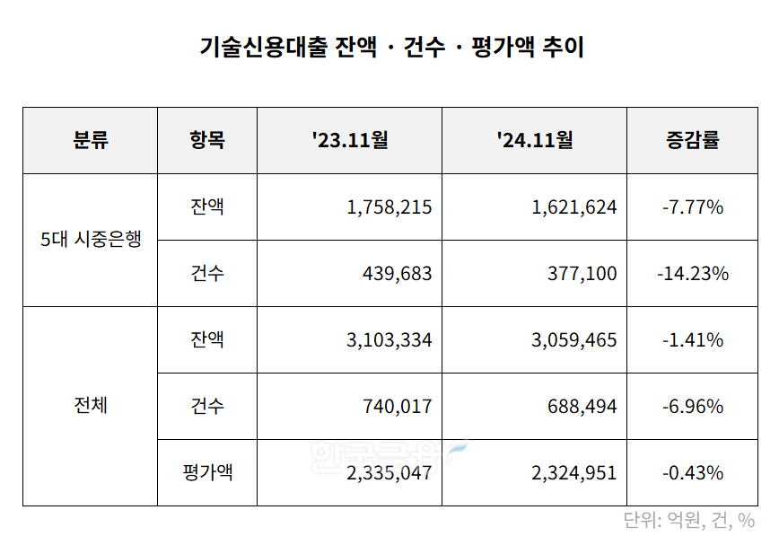 기술신용대출 2023-2024 잔액·건수·평가액 추이 표./표 = 김다민 기자