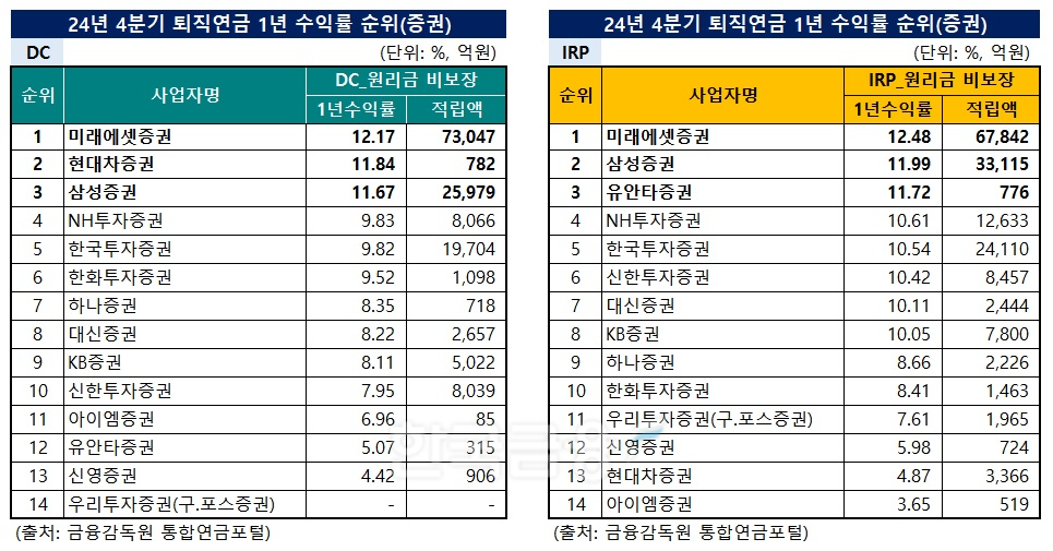 자료출처= 한국금융신문 KFT금융연구소, 금융감독원 통합연금포털 자료 종합 분석(2024년 4분기)