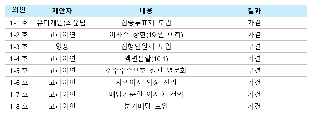 고려아연 임시주총 1-1~8 의안 결과