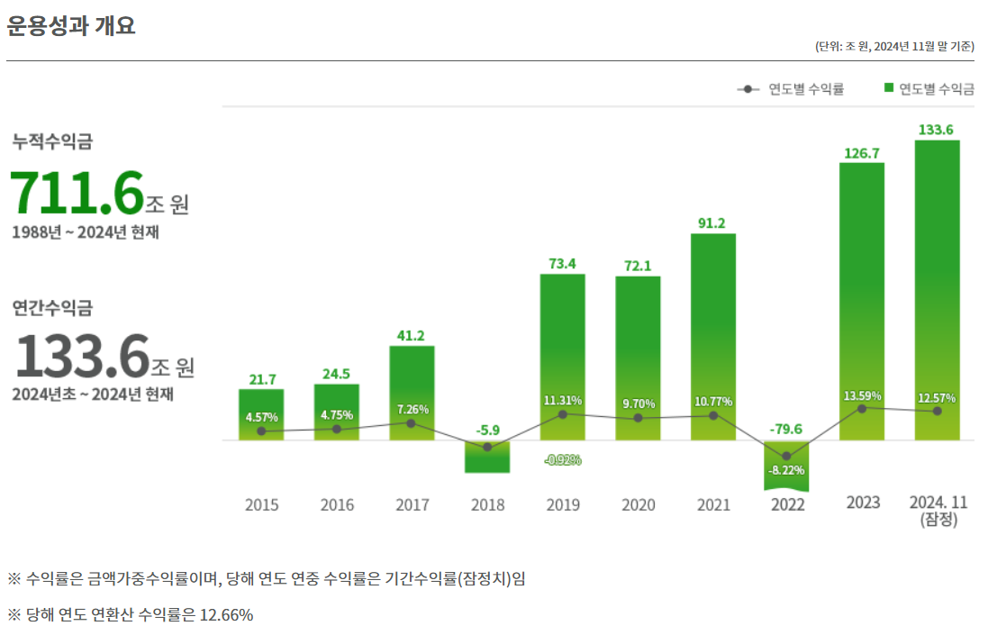 국민연금 운용 현황(2024.11 잠정) / 자료출처= 국민연금 기금운용본부