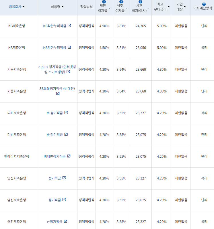 표=금융감독원 금융상품통합비교공시