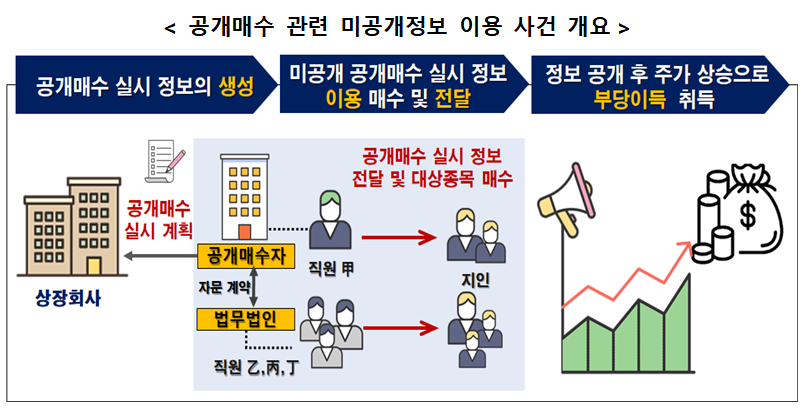 공개매수 관련 미공개 정보 이용사건 개요 / 자료출처= 금융위원회(2025.01)
