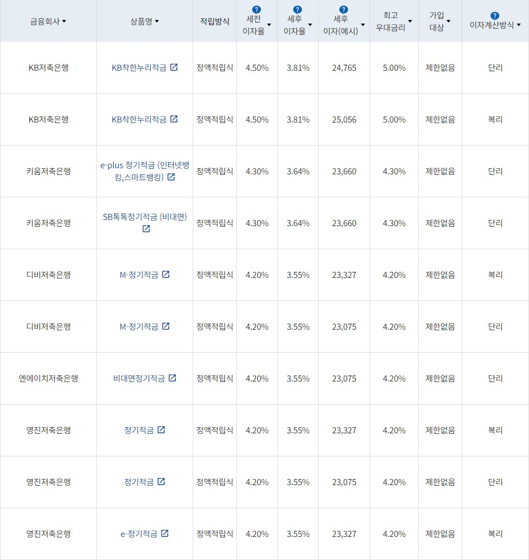자료 = 금융감독원(10만원씩 12개월 적립 시)