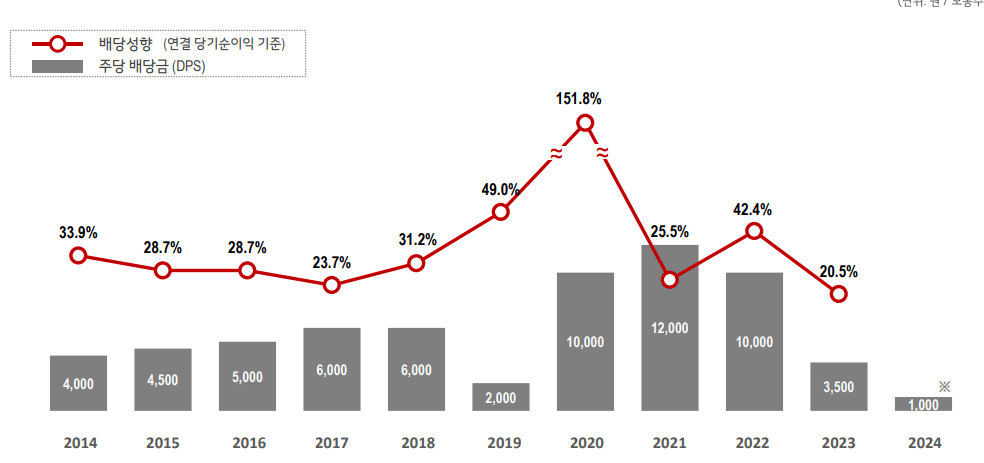LG화학 배당금 추이. 출처=LG화학 IR자료.