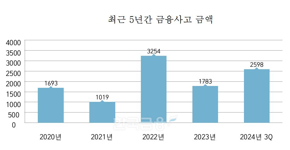 최근 5년간 금융사고 금액.(단위: 억원)/ 자료 = 금융감독원