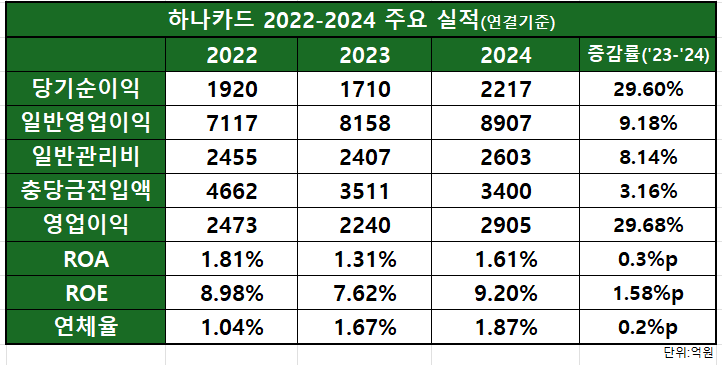 성영수 하나카드 대표 /사진=하나카드
