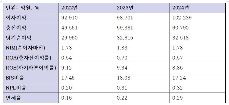 KB국민은행 주요 경영지표 추이 / 자료=KB금융그룹