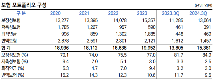 DB생명보험 보험포트폴리오 구성./출처=한국신용평가