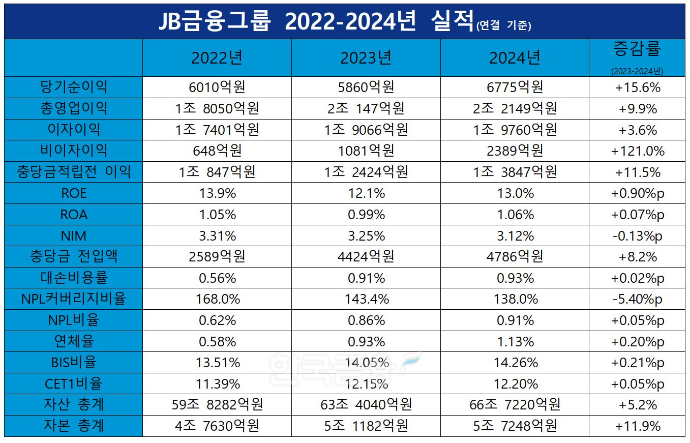 JB금융그룹 2022-2024년 실적./ 자료 = JB금융