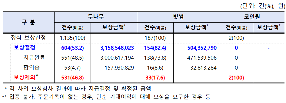보상 내역 / 자료출처= 금융감독원(2025.02.06)