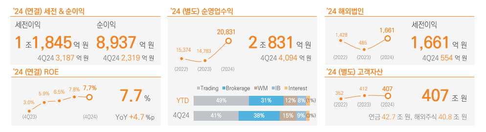 자료출처= 미래에셋증권 2024년 경영실적(2025.02.07) 중 갈무리