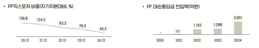 iM증권 / 자료출처= DGB금융지주 2024년 경영실적(2025.02.07) 중 갈무리