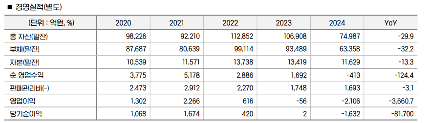 iM증권 / 자료출처= DGB금융지주 2024년 경영실적(2025.02.07) 중 갈무리