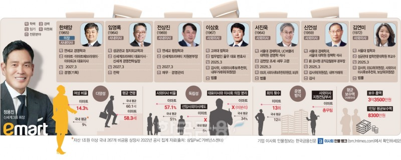 이마트 이사회.