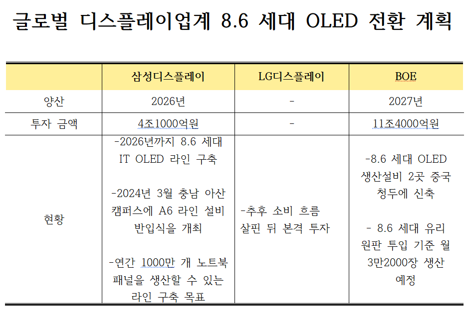 '또 타이밍 놓칠라'…LG디플, 8.6세대 OLED 투자 '진퇴양난'