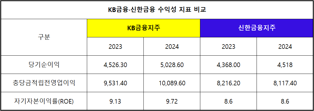 (단위 : 십 억 원, %)