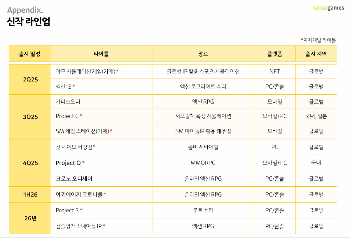 카카오게임즈 신작 라인업. / 사진=카카오게임즈
