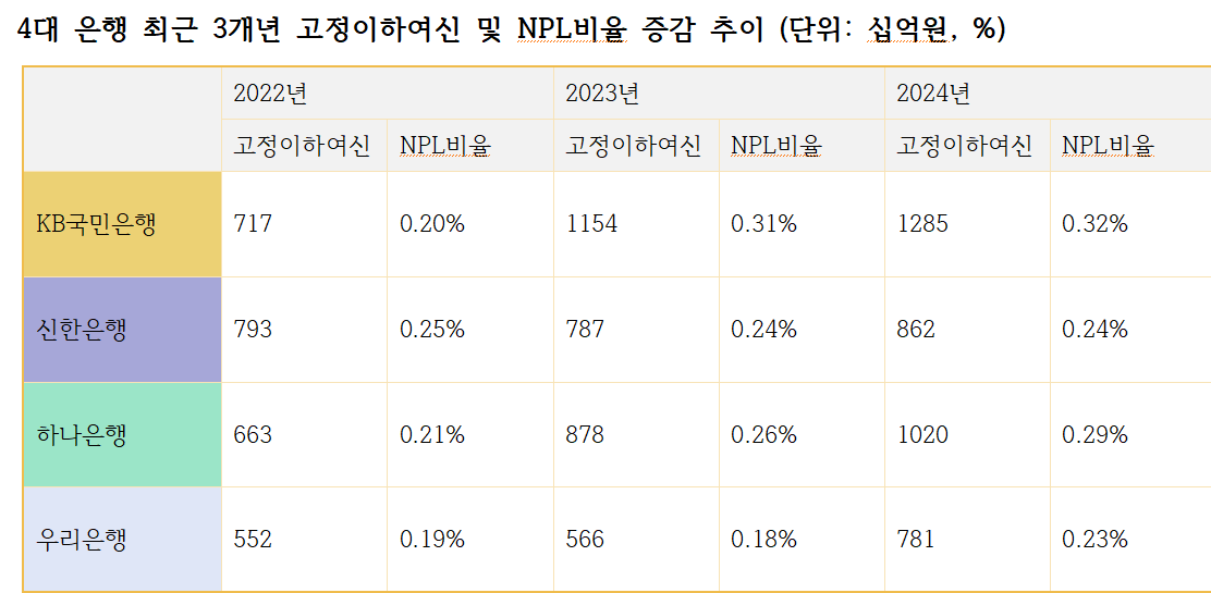 4대 은행 최근 3개년 고정이하여신 및 NPL비율 증감 추이 (단위: 십억원, %) / 자료=각 사