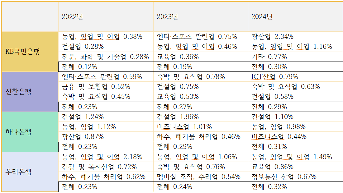 4대은행 최근 3개년 업권별 기업대출 연체율 상위 3개 업종 및 전체 연체율 추이 (단위: %) / 자료=각 사