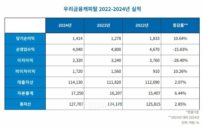 우리금융캐피탈 2022-2024년 실적 표./표 = 김다민 기자