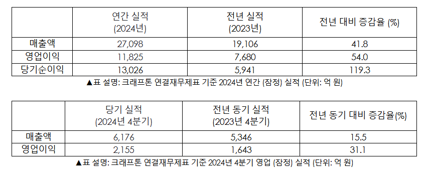 크래프톤 20204년 연간 실적 및 4분기 실적. / 사진=크래프톤