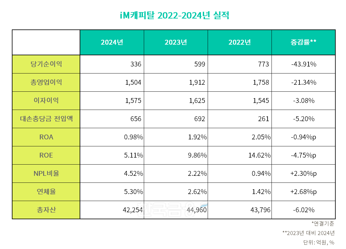 iM캐피탈 2022-2024년 실적 표./표 = 김다민 기자