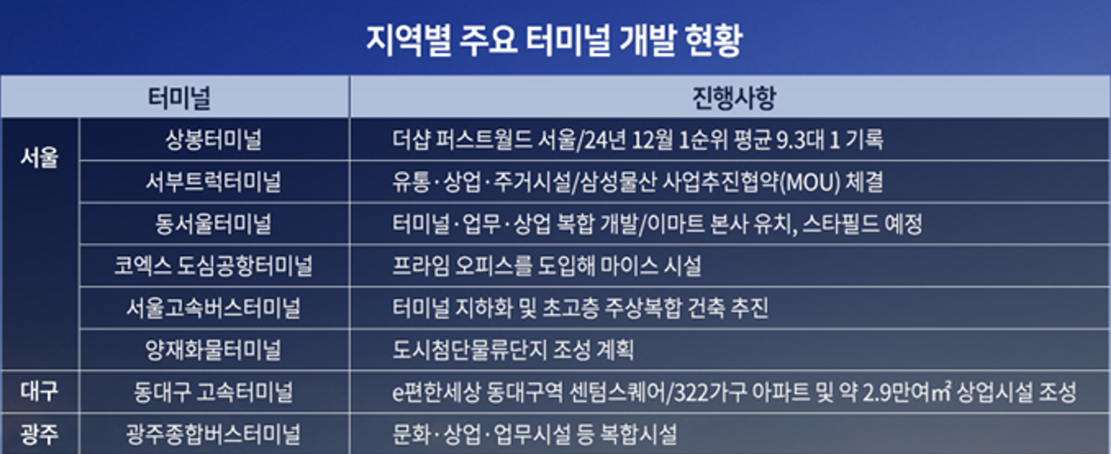 지역별 주요 터미널 개발 현황./사진제공=부동산인포
