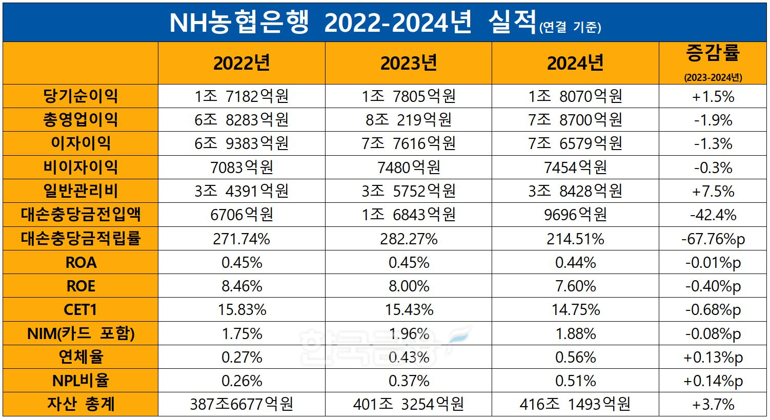 농협은행 2022-2024년 실적./ 자료 = NH농협금융