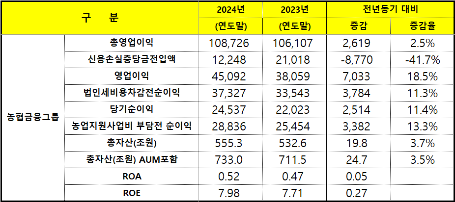 NH농협금융지주 2024 실적 / 자료 = NH농협금융지주 (단위 : 억 원, %, %p)