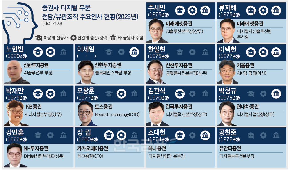 미래·신한증권, AI·디지털자산 선두주자...토스 '테크 DNA' 두각 [디지... - 뉴스 썸네일 이미지